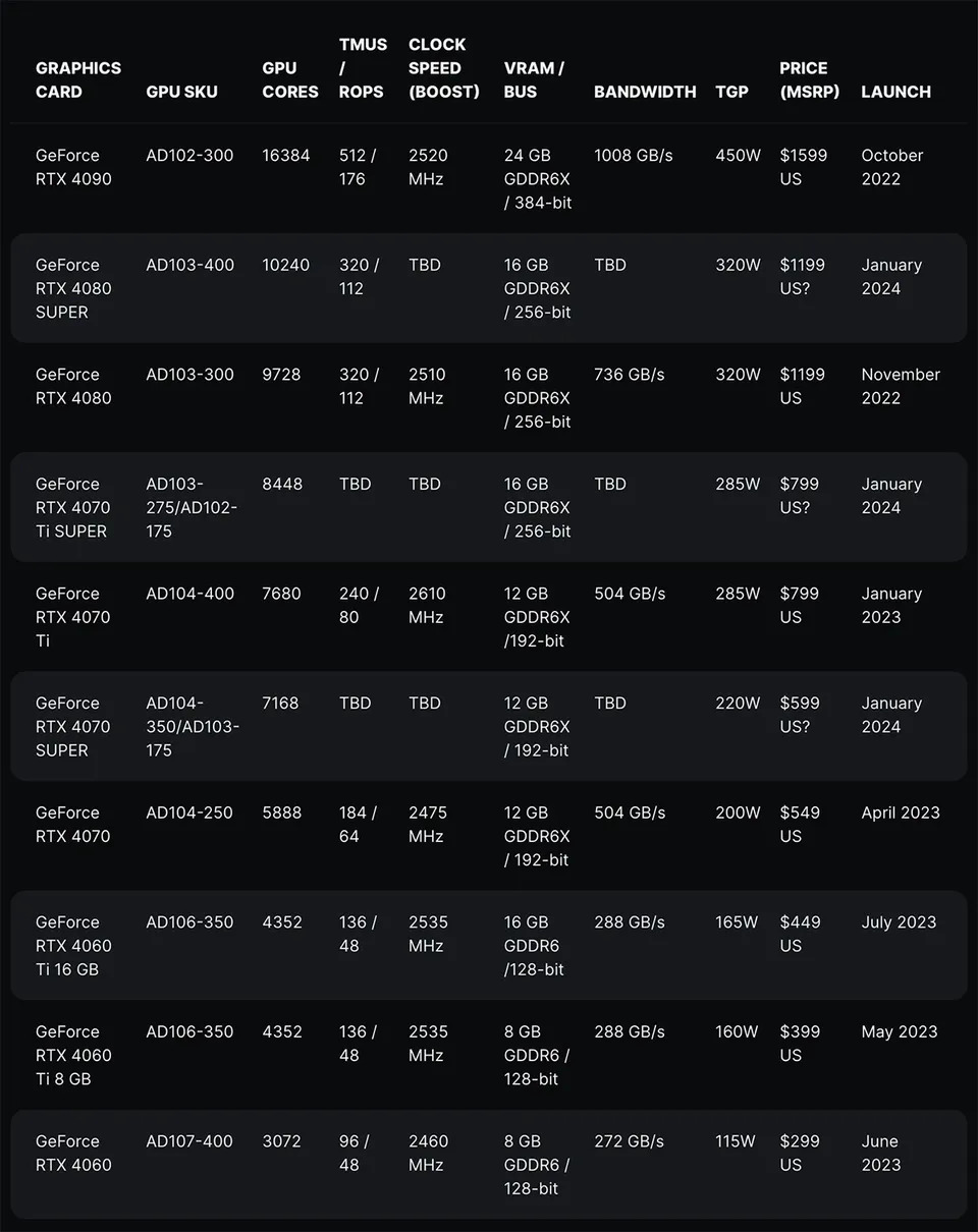 nhung-thong-tin-moi-nhat-ve-rtx-4080-super-rtx-4070-ti-super-rtx-4070-super